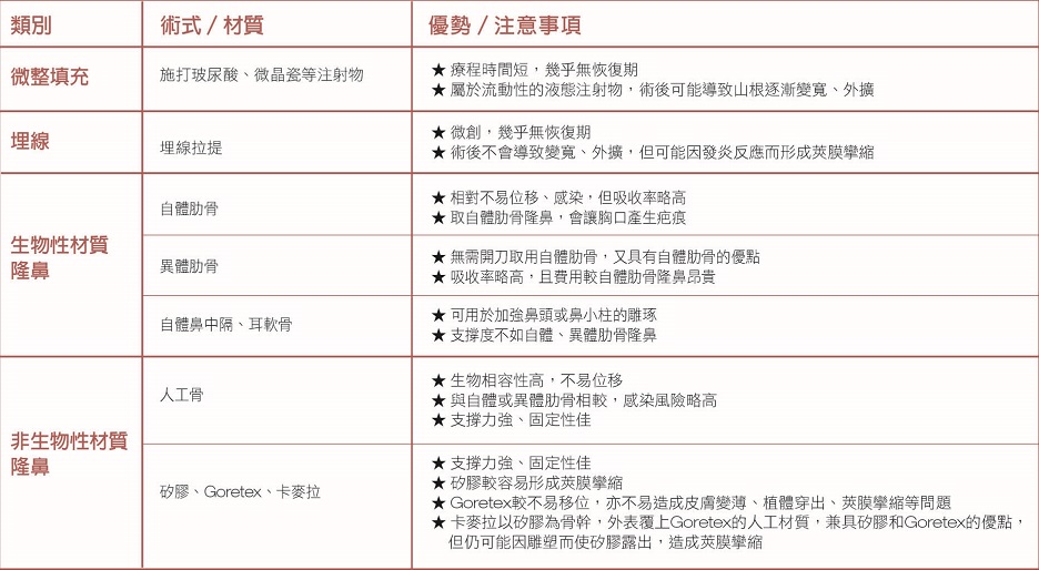醫美時尚_王冠穎醫師開運隆鼻材質比較表